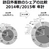 2015年の訪日外客数