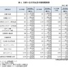 主要9品目別玩具市場規模推移