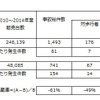 アイサイト搭載車の事故件数調査結果