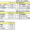 自動車保険満足度ランキング2016