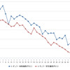 レギュラーガソリン実売価格（「e燃費」調べ）