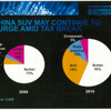 2008年からの7年間で中国の消費者の嗜好は変化し、セダンタイプからSUVへの人気の以降が見られるという