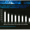 バッテリー価格の低落は急速に進んでいる