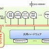 さまざまなパートナーと共通的に使用できるAPIを提供