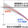 アルマで発見された個別の天体の明るさの総和が赤外線放射のほぼ全量に届いたことを表している