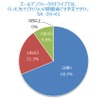 ゴールデンウィークのドライブでは、行った先でどれくらいの期間過ごす予定ですか（子どもを持つ母親）