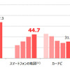 １年以内に利用したことがある地図関連の商品・サービス（複数回答）