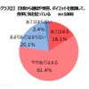 日頃から健康や美容・ダイエットを意識して、食事に気を配っている人は77.5%