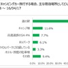 日本RV協会がアンケートしたGW（ゴールデンウェーク）のキャンピングカー旅行の調査結果