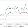 レギュラーガソリン実売価格（「e燃費」調べ）