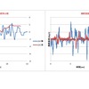 砂利道走行のログデータ。ステアリング操作がこれだけスムースいなった