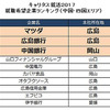 中国・四国エリアの就職希望ランキング