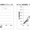 「大学ブランド力」と「入学推薦率」「採用意向率」のプロット図（首都圏編）