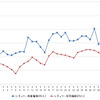 レギュラーガソリン実売価格（「e燃費」調べ）