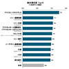 2016年コールセンター満足度調査（企業別）