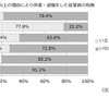 メンタルヘルス上の理由で休業・退職した従業員の有無（エフアンドエム　中小企業総合研究所調査より）