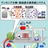 アンモニア水素ステーションの概念図