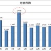 月別忘れ物件数