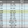 7月末時点の災害運休区間。豊肥線などの一部再開により運休距離が約50kmの大幅減となった。