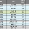 鉄道の災害運休区間、約50kmの大幅減に…7月末