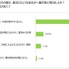 キャンピングカーユーザーは移動に高速道路を利用する度合いが高い