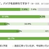 バイクを持っているか（年代別）