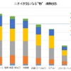 カーメイトが家庭内のニオイと雑菌に関する意識調査の結果を発表