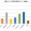 カーメイトが家庭内のニオイと雑菌に関する意識調査の結果を発表