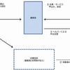 照会のあった事業の概要