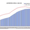 自家用乗用車の世帯当たり普及台数の推移