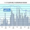 ドル円為替相場と円高関連倒産件数の推移