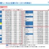 2014年の有償トン・キロ上位国リスト