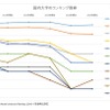 THE世界大学ランキング2016-2017　国内大学のランキング推移