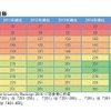 THE世界大学ランキング2016-2017　国内大学のランキング推移