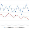 レギュラーガソリン実売価格（「e燃費」調べ）