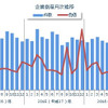 企業倒産月次推移