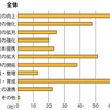 環境変化への対応策（全体）