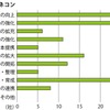 環境変化への対応策（ゼネコン）