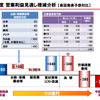 2016年度 営業利益見通し増減分析
