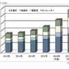 LiB主要4部材 世界市場規模推移と予測
