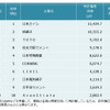 窯業 特許資産規模ランキング2016