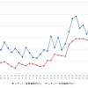 レギュラーガソリン実売価格（「e燃費」調べ）