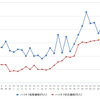 ハイオクガソリン実売価格（「e燃費」調べ）