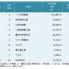 自動車メーカー特許資産規模ランキング