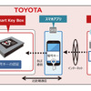 トヨタが開発したスマートキーボックスのシステム図
