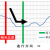 「落下物注意」の情報板通過後は減速、落下物通過時は減速したままの速度で走行した