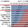 過去の年末年始の長距離ドライブでヒヤリ・ハット経験があるか