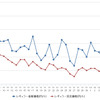 レギュラーガソリン実売価格（「e燃費」調べ）