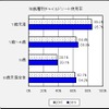 年齢別チャイルドシート使用率