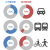 移動するときに使う交通手段の割合（平日）